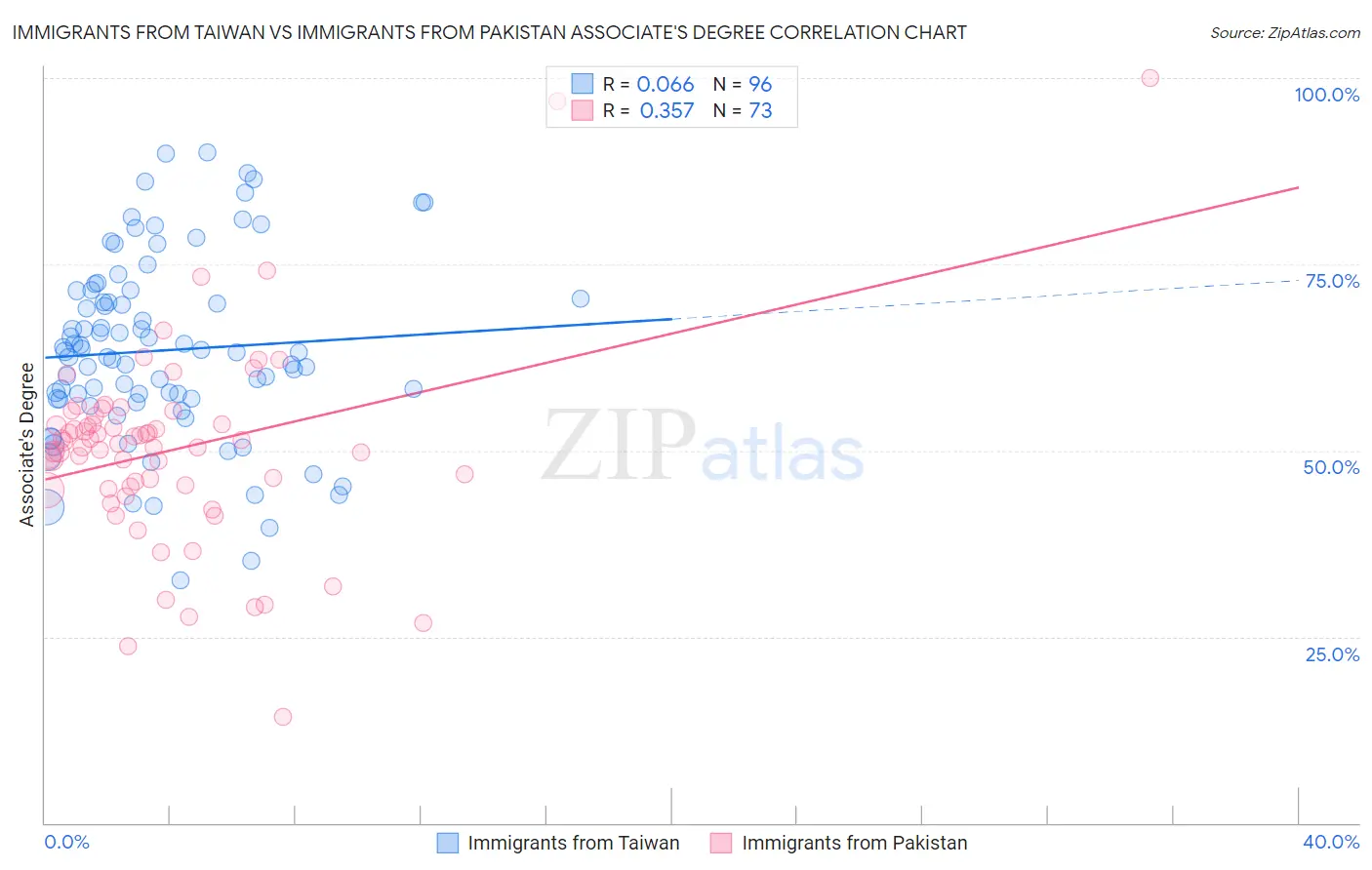 Immigrants from Taiwan vs Immigrants from Pakistan Associate's Degree