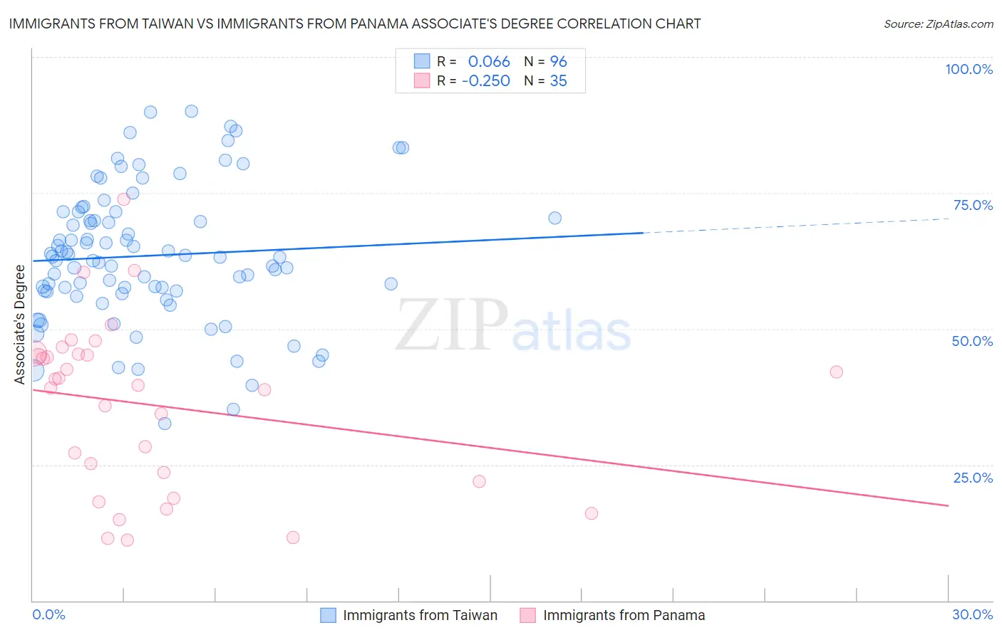 Immigrants from Taiwan vs Immigrants from Panama Associate's Degree