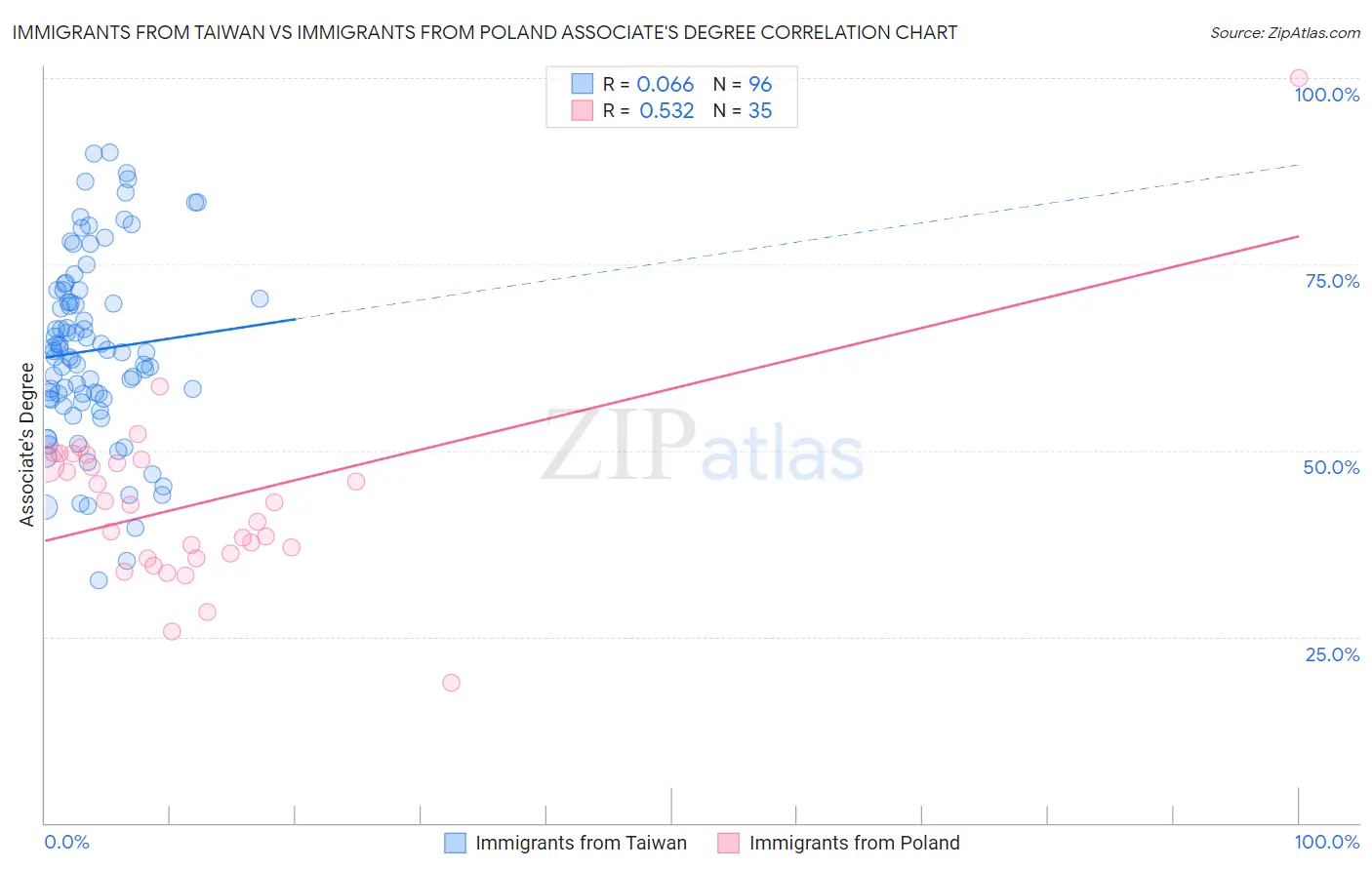 Immigrants from Taiwan vs Immigrants from Poland Associate's Degree
