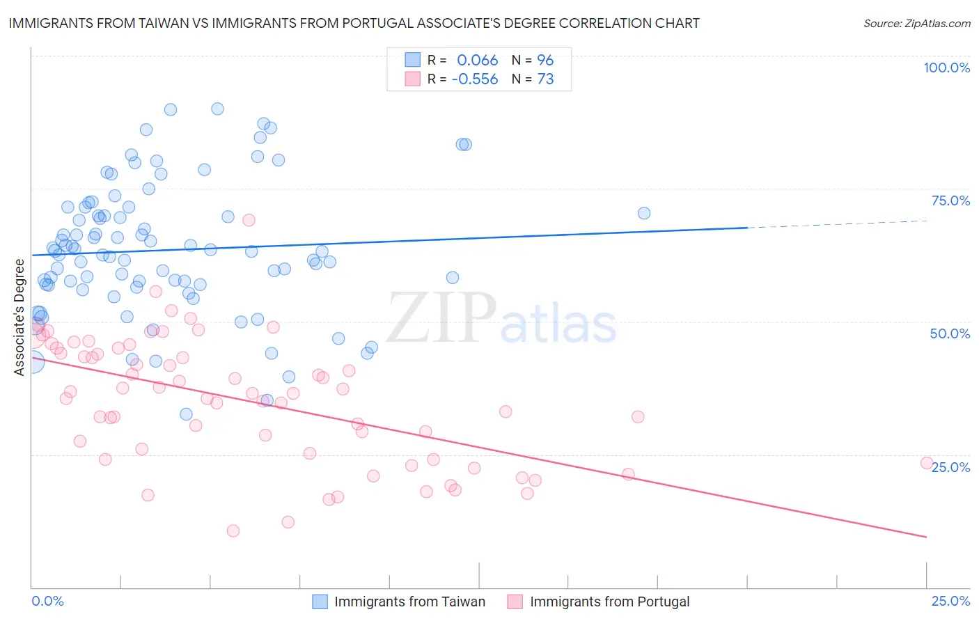 Immigrants from Taiwan vs Immigrants from Portugal Associate's Degree