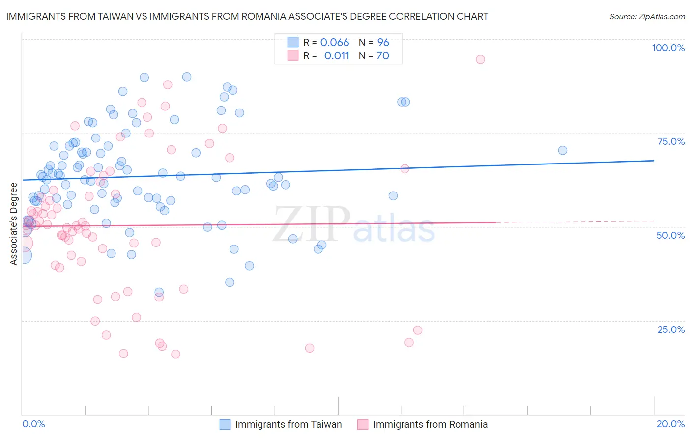 Immigrants from Taiwan vs Immigrants from Romania Associate's Degree