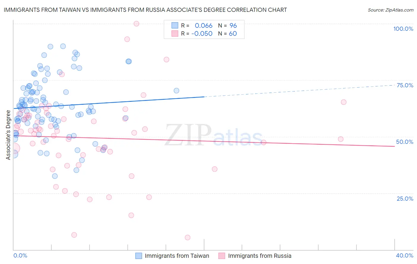 Immigrants from Taiwan vs Immigrants from Russia Associate's Degree