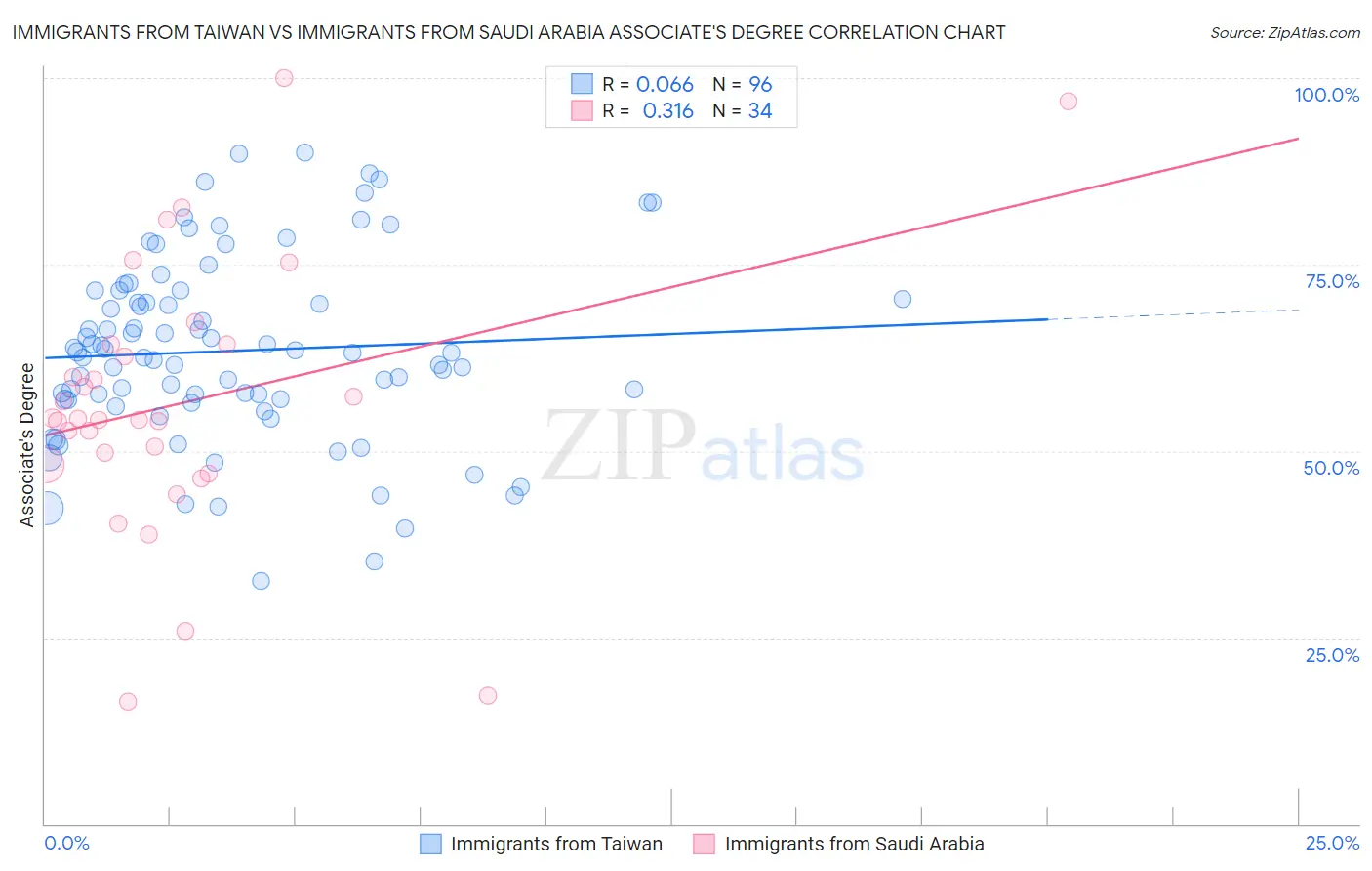 Immigrants from Taiwan vs Immigrants from Saudi Arabia Associate's Degree