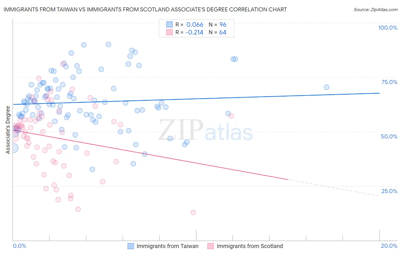 Immigrants from Taiwan vs Immigrants from Scotland Associate's Degree