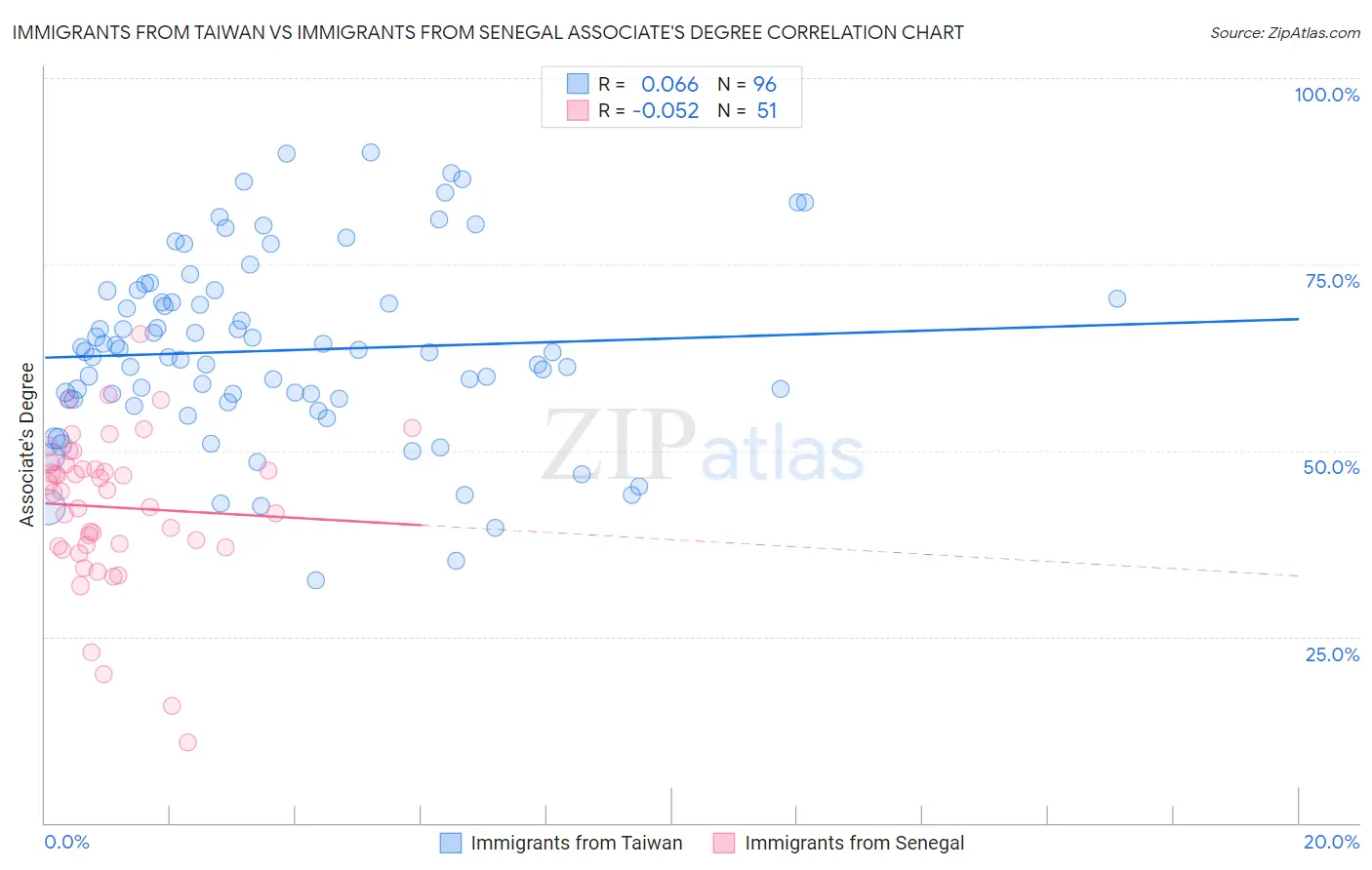 Immigrants from Taiwan vs Immigrants from Senegal Associate's Degree