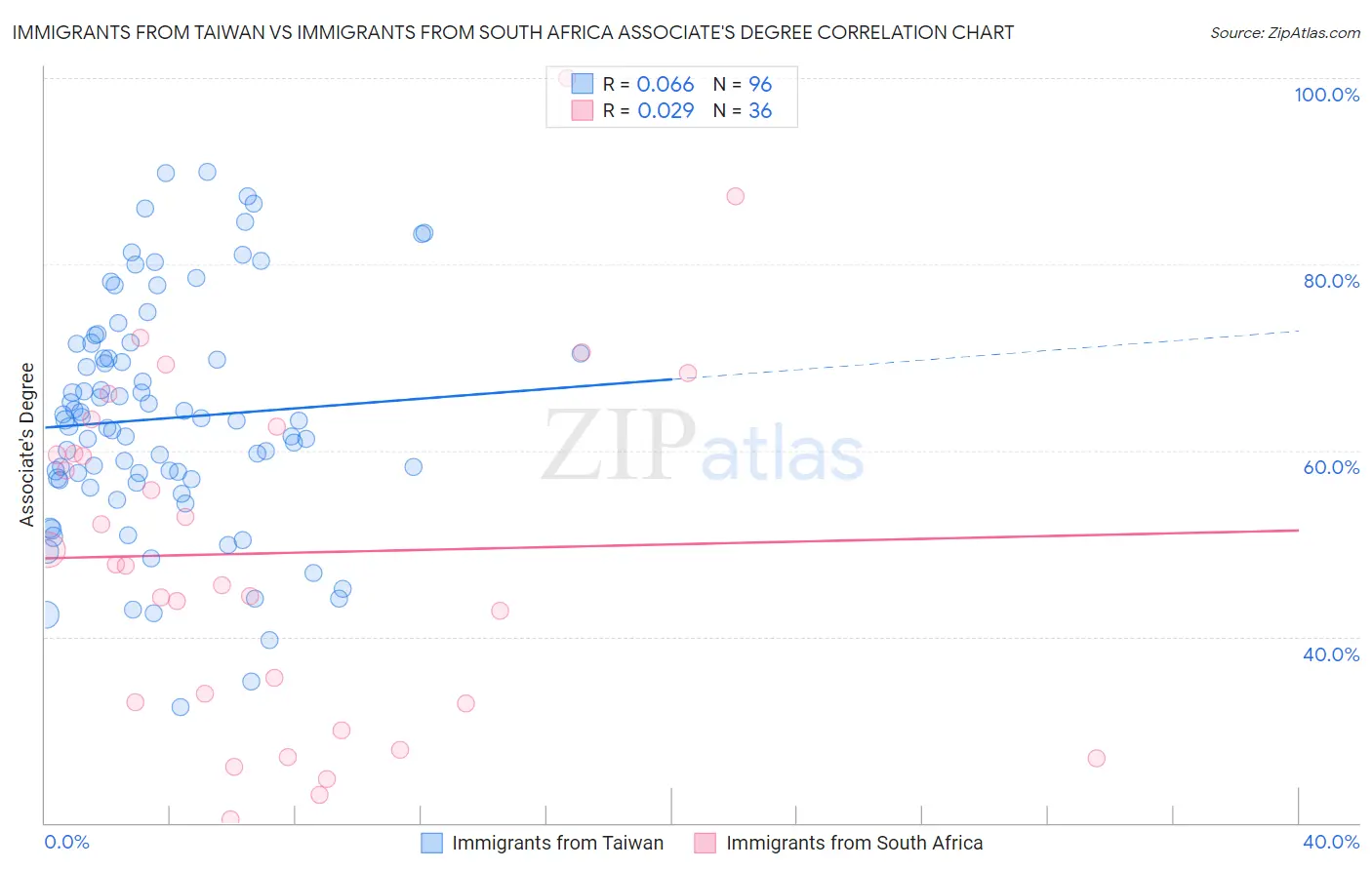 Immigrants from Taiwan vs Immigrants from South Africa Associate's Degree