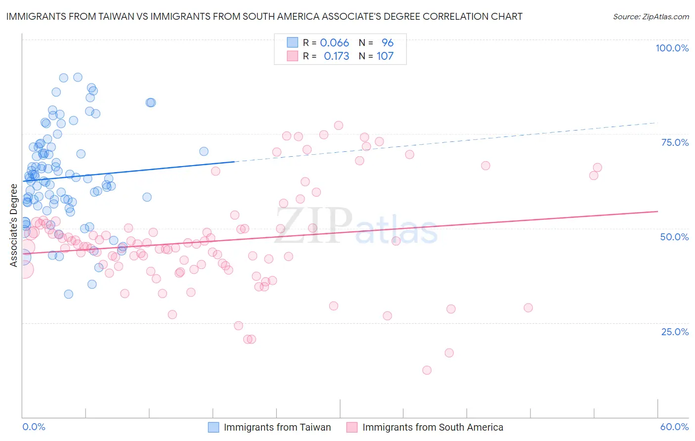 Immigrants from Taiwan vs Immigrants from South America Associate's Degree