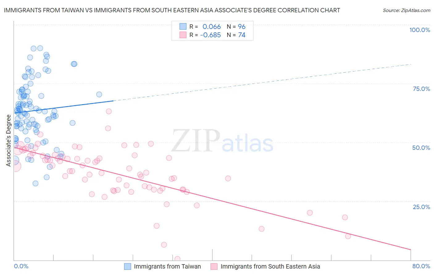 Immigrants from Taiwan vs Immigrants from South Eastern Asia Associate's Degree