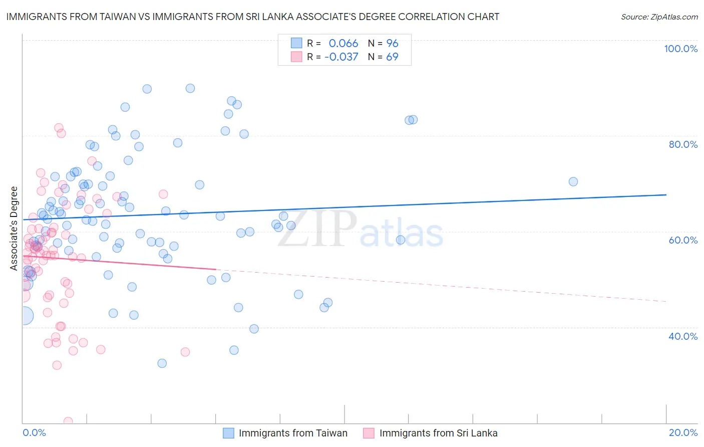 Immigrants from Taiwan vs Immigrants from Sri Lanka Associate's Degree