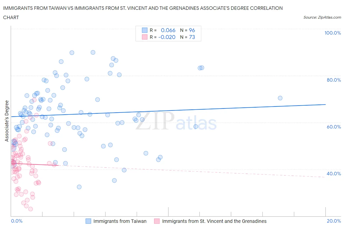 Immigrants from Taiwan vs Immigrants from St. Vincent and the Grenadines Associate's Degree