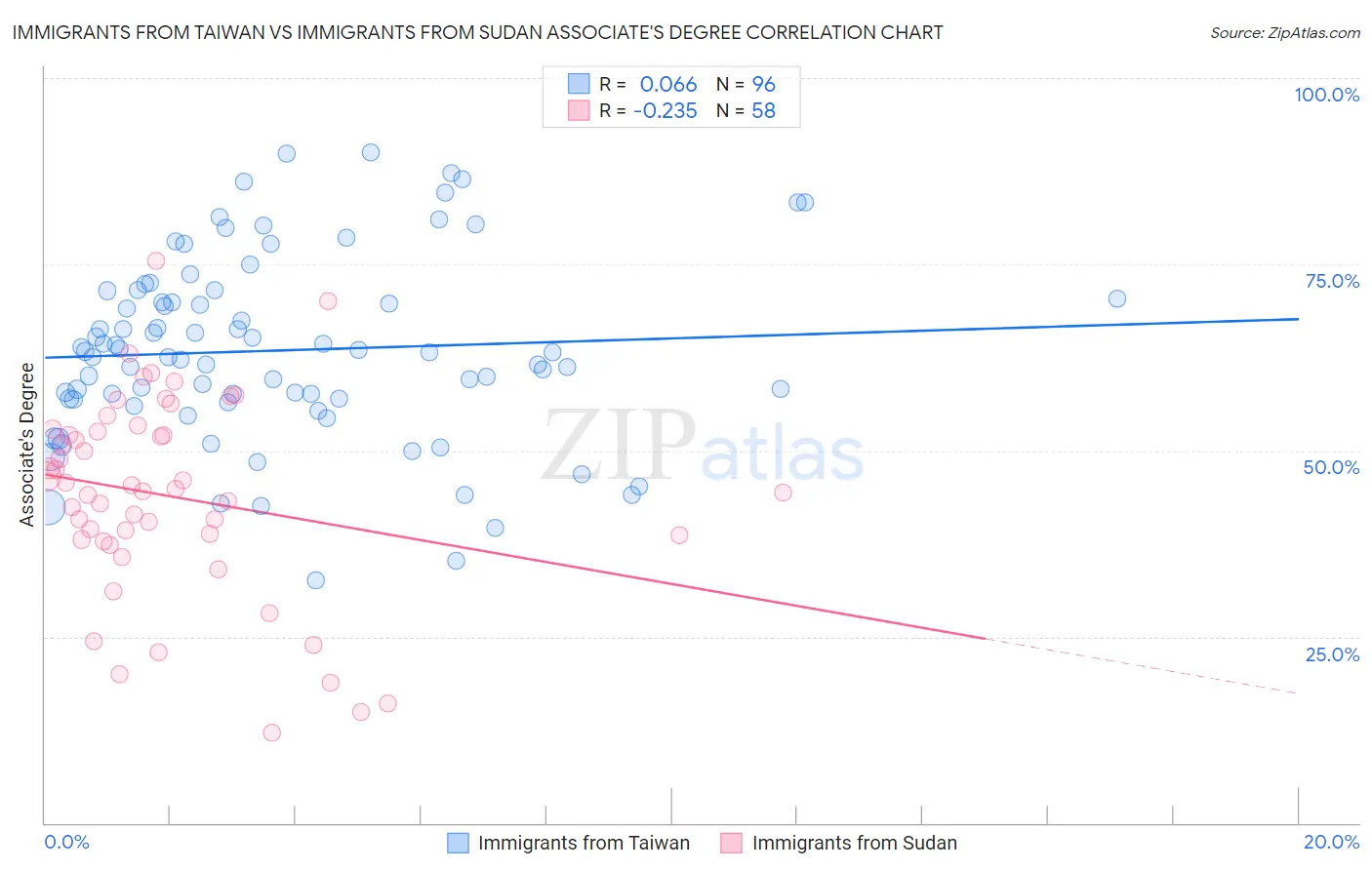 Immigrants from Taiwan vs Immigrants from Sudan Associate's Degree