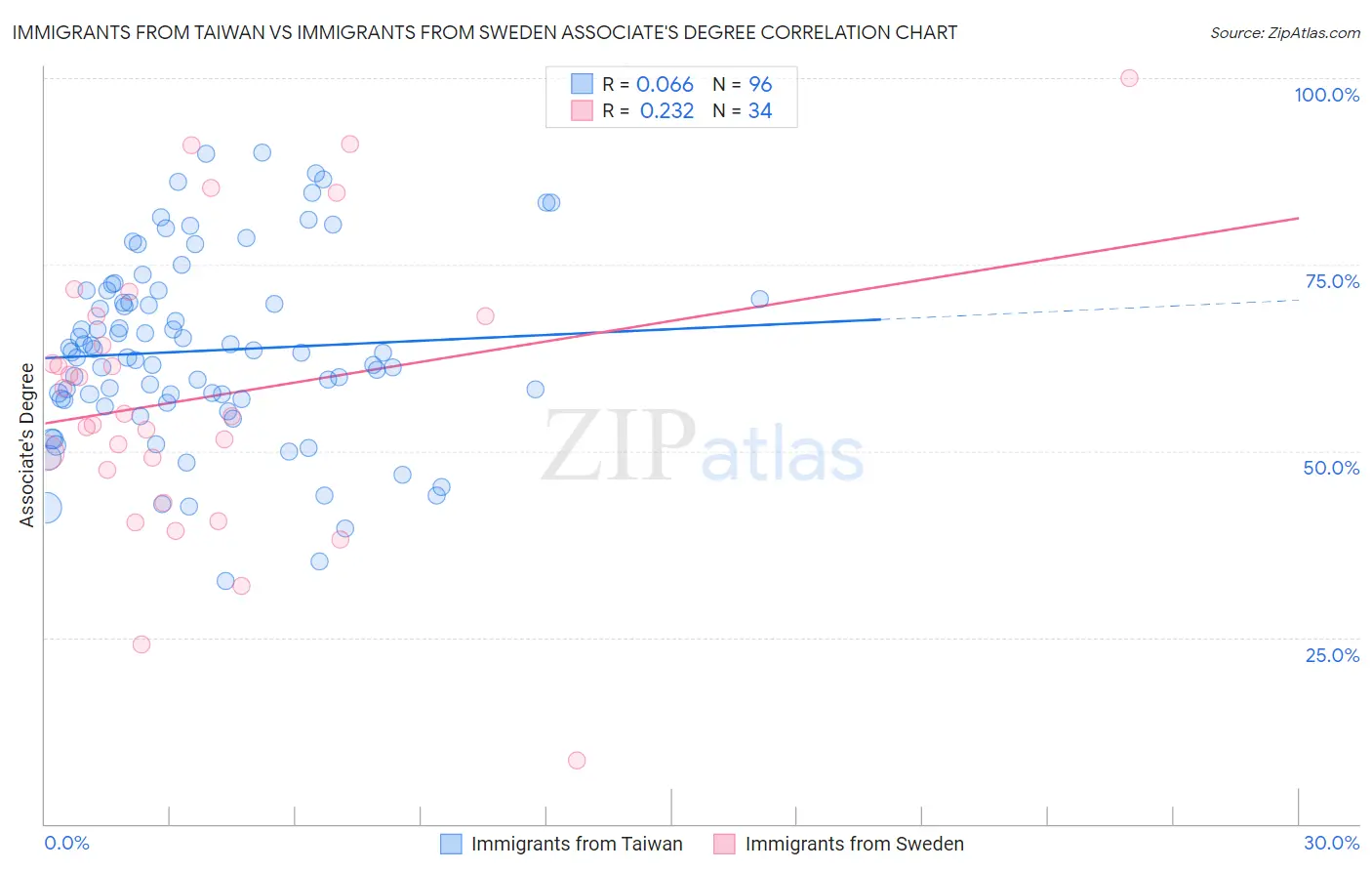 Immigrants from Taiwan vs Immigrants from Sweden Associate's Degree