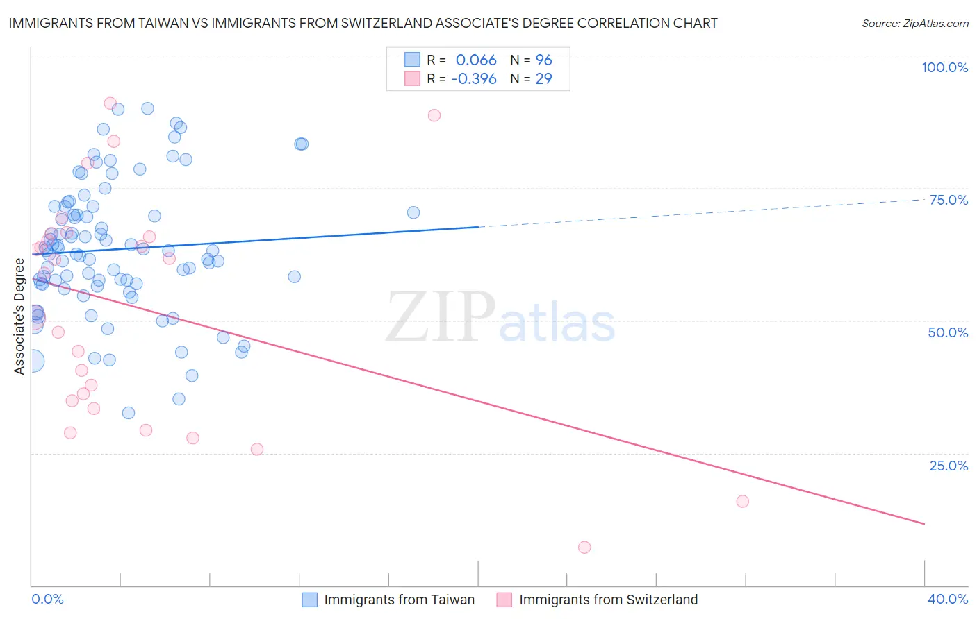 Immigrants from Taiwan vs Immigrants from Switzerland Associate's Degree