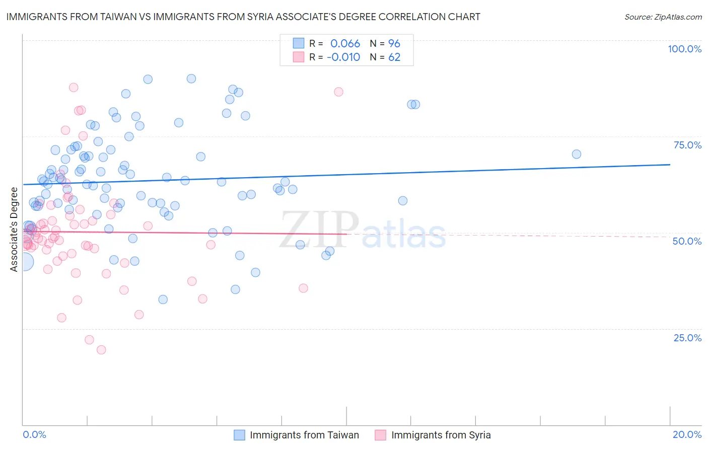 Immigrants from Taiwan vs Immigrants from Syria Associate's Degree
