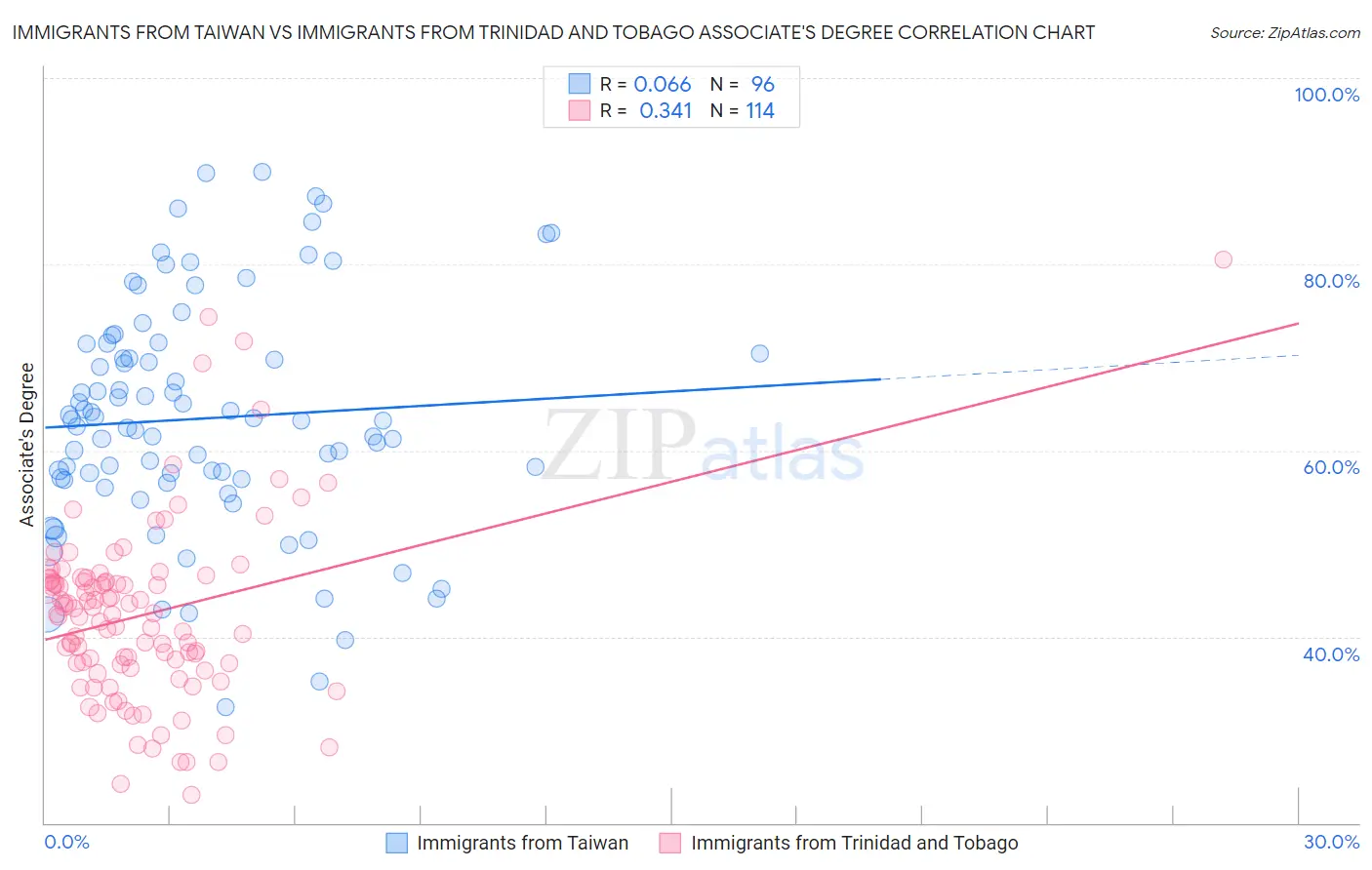 Immigrants from Taiwan vs Immigrants from Trinidad and Tobago Associate's Degree