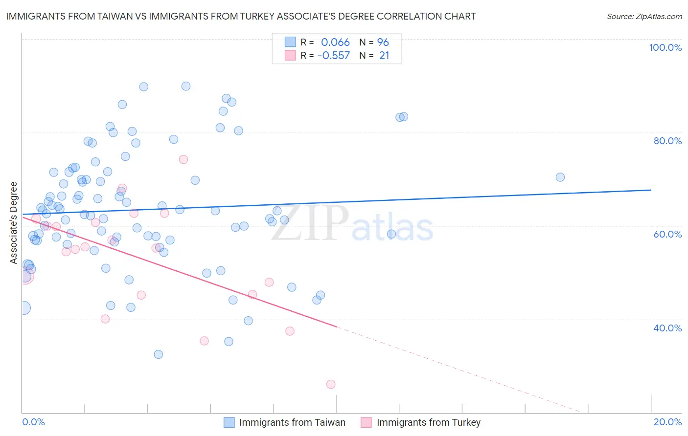 Immigrants from Taiwan vs Immigrants from Turkey Associate's Degree