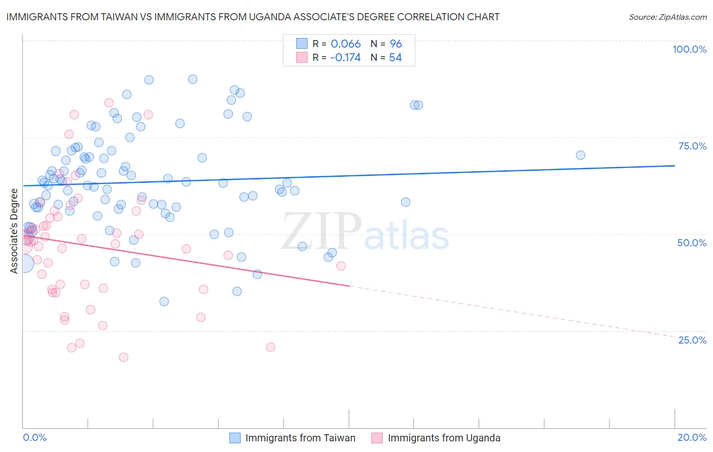 Immigrants from Taiwan vs Immigrants from Uganda Associate's Degree
