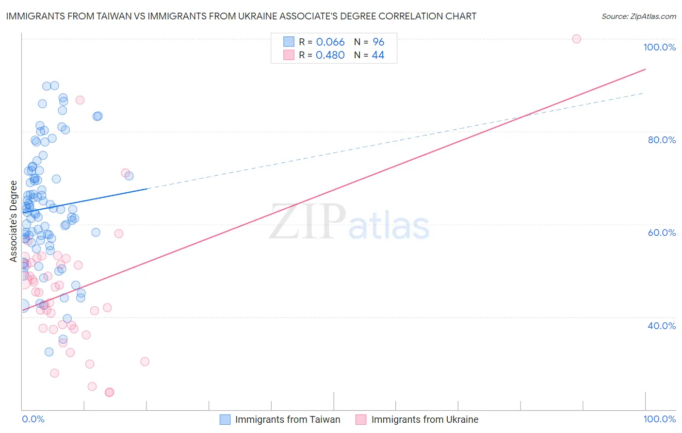 Immigrants from Taiwan vs Immigrants from Ukraine Associate's Degree