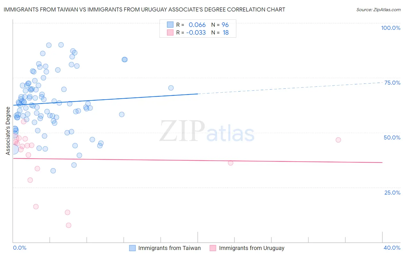 Immigrants from Taiwan vs Immigrants from Uruguay Associate's Degree
