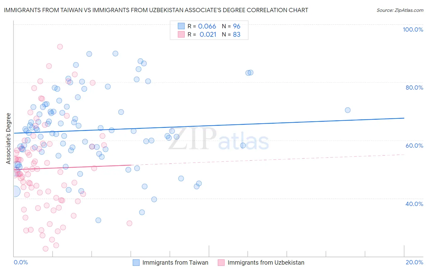 Immigrants from Taiwan vs Immigrants from Uzbekistan Associate's Degree