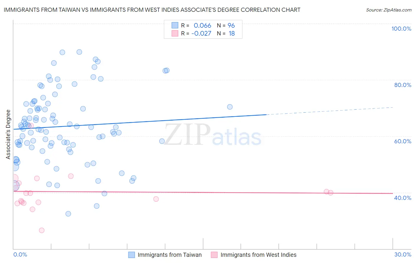 Immigrants from Taiwan vs Immigrants from West Indies Associate's Degree