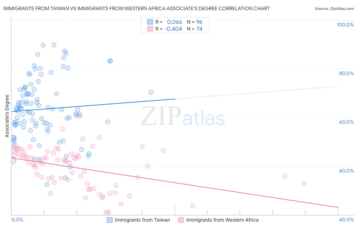 Immigrants from Taiwan vs Immigrants from Western Africa Associate's Degree