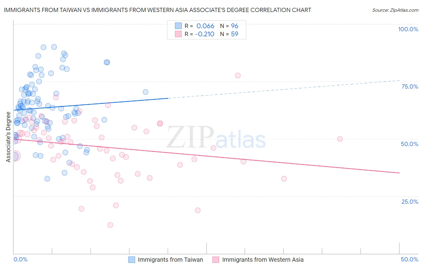 Immigrants from Taiwan vs Immigrants from Western Asia Associate's Degree