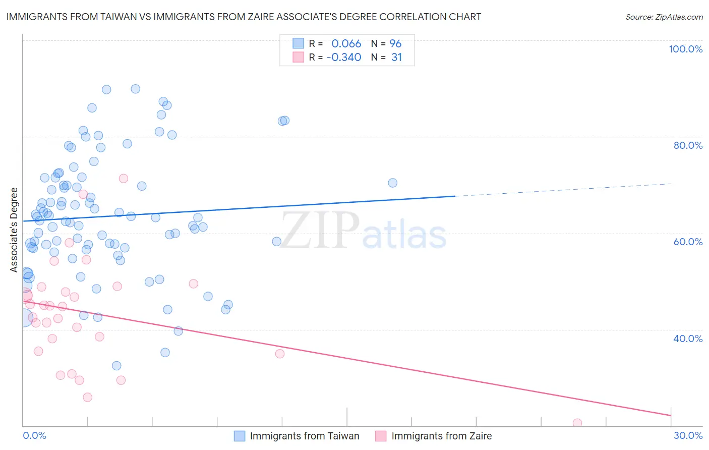 Immigrants from Taiwan vs Immigrants from Zaire Associate's Degree