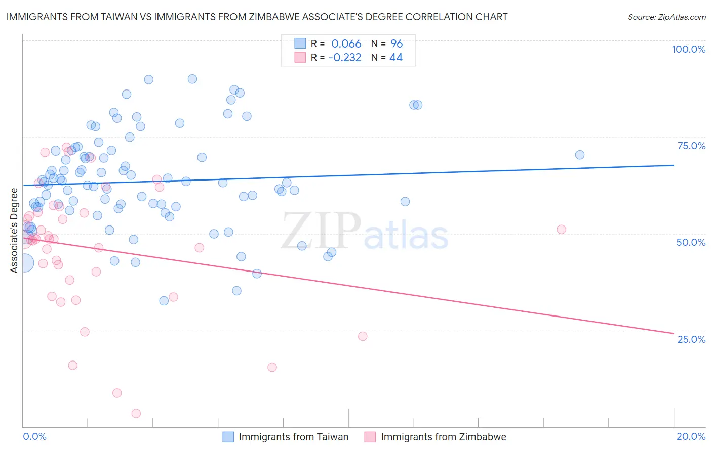 Immigrants from Taiwan vs Immigrants from Zimbabwe Associate's Degree