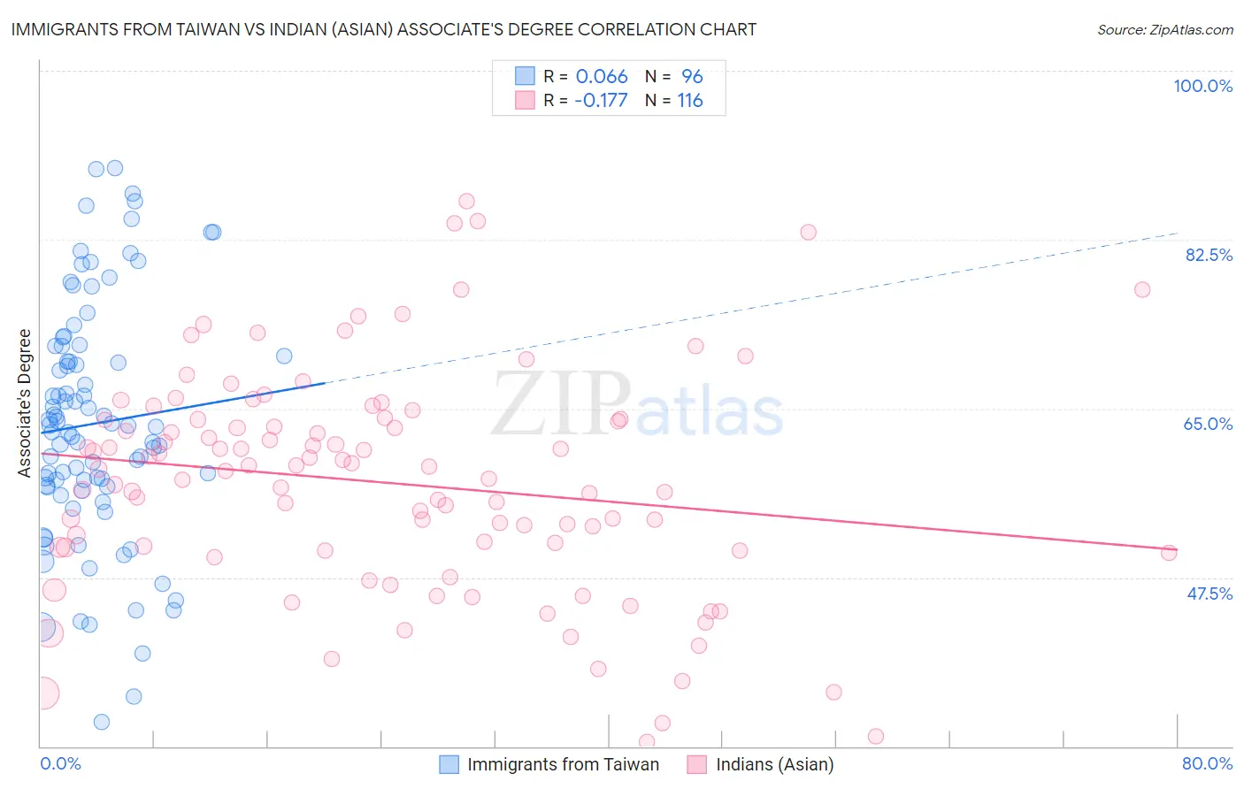 Immigrants from Taiwan vs Indian (Asian) Associate's Degree