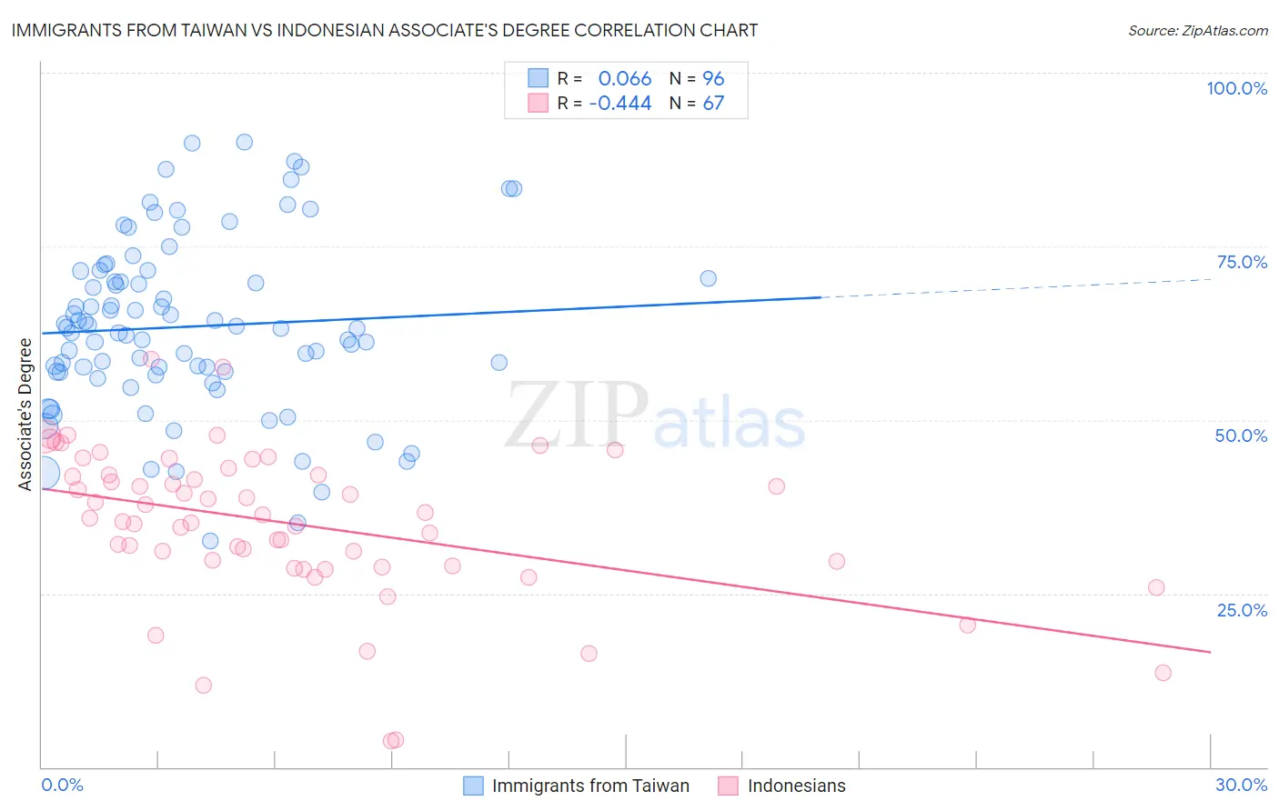 Immigrants from Taiwan vs Indonesian Associate's Degree