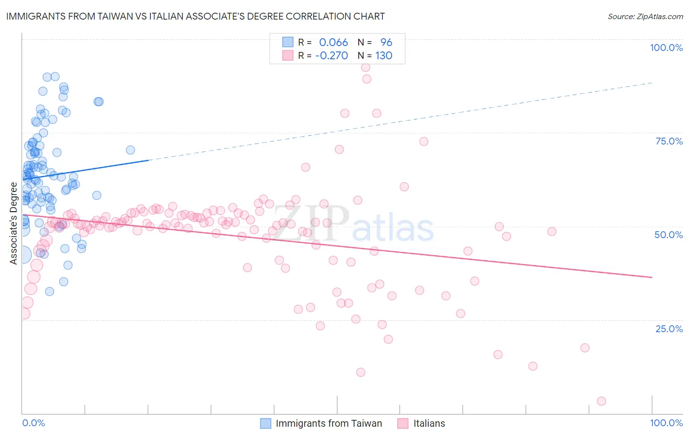 Immigrants from Taiwan vs Italian Associate's Degree