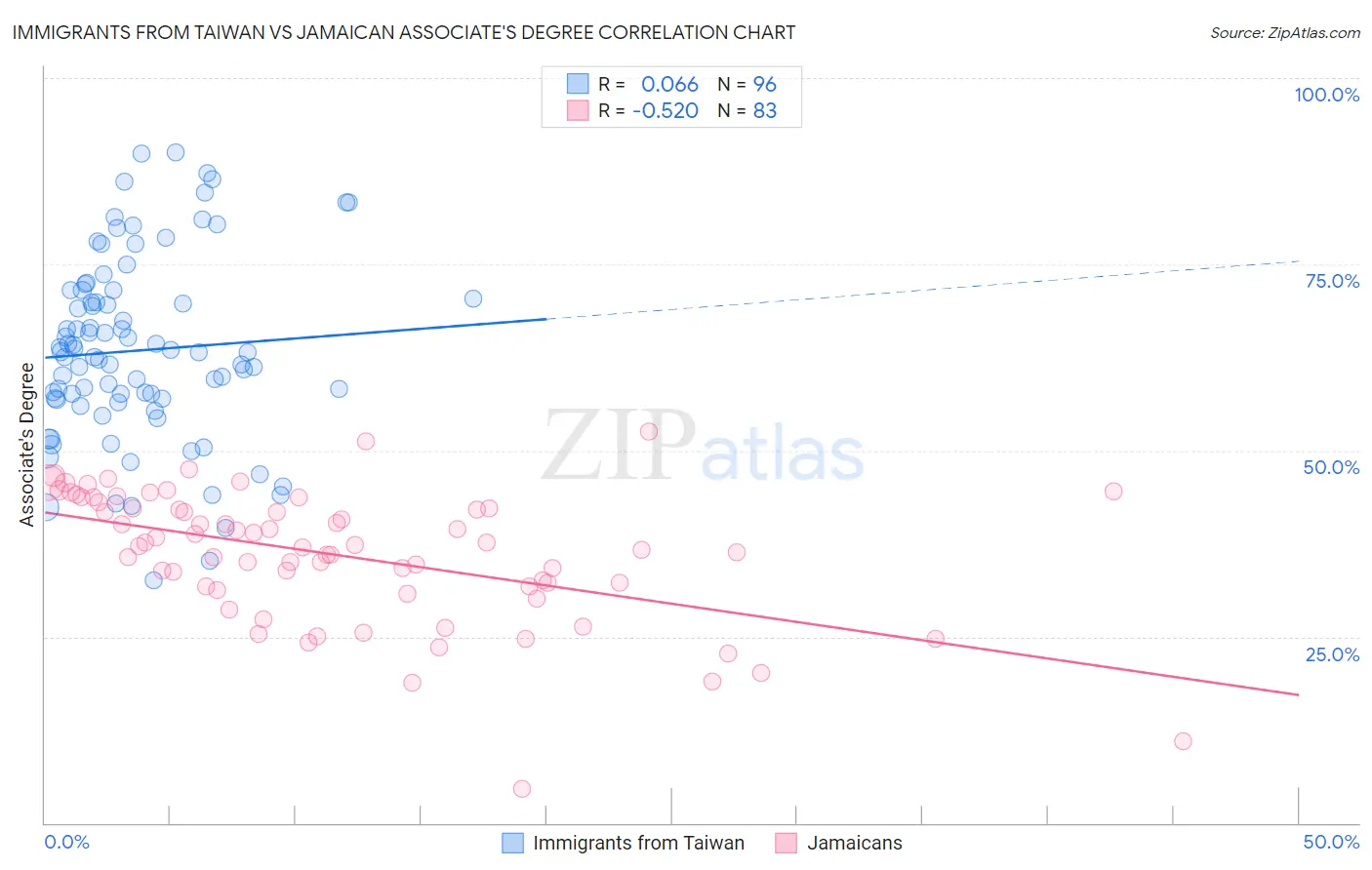 Immigrants from Taiwan vs Jamaican Associate's Degree