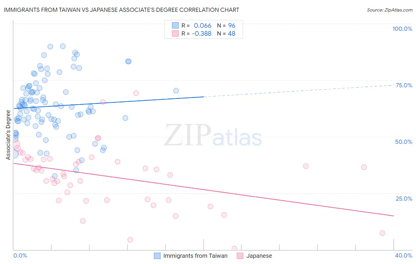 Immigrants from Taiwan vs Japanese Associate's Degree