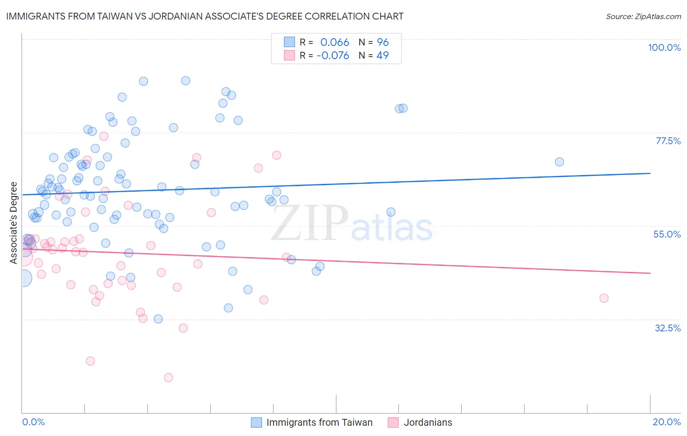 Immigrants from Taiwan vs Jordanian Associate's Degree