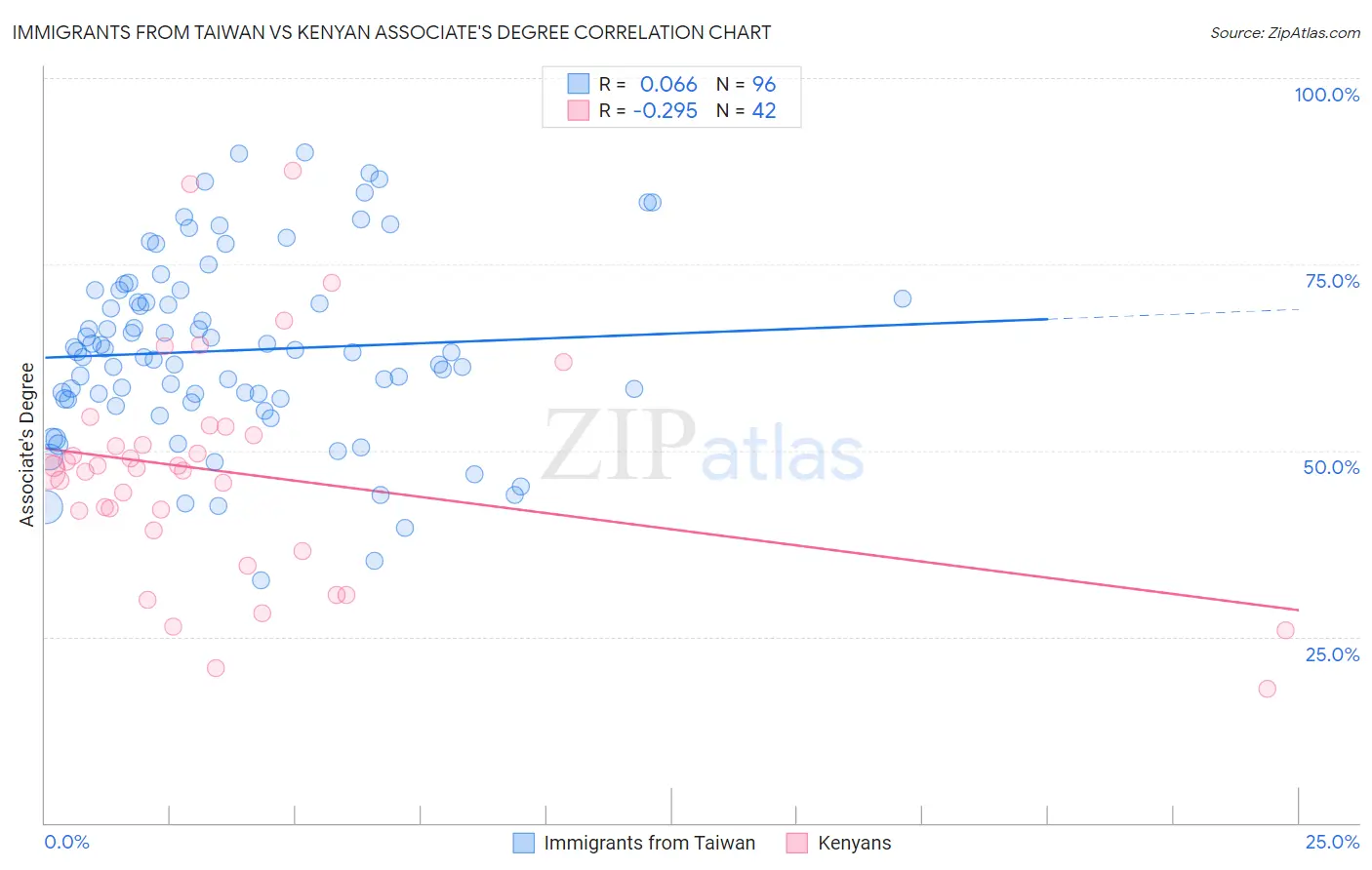 Immigrants from Taiwan vs Kenyan Associate's Degree