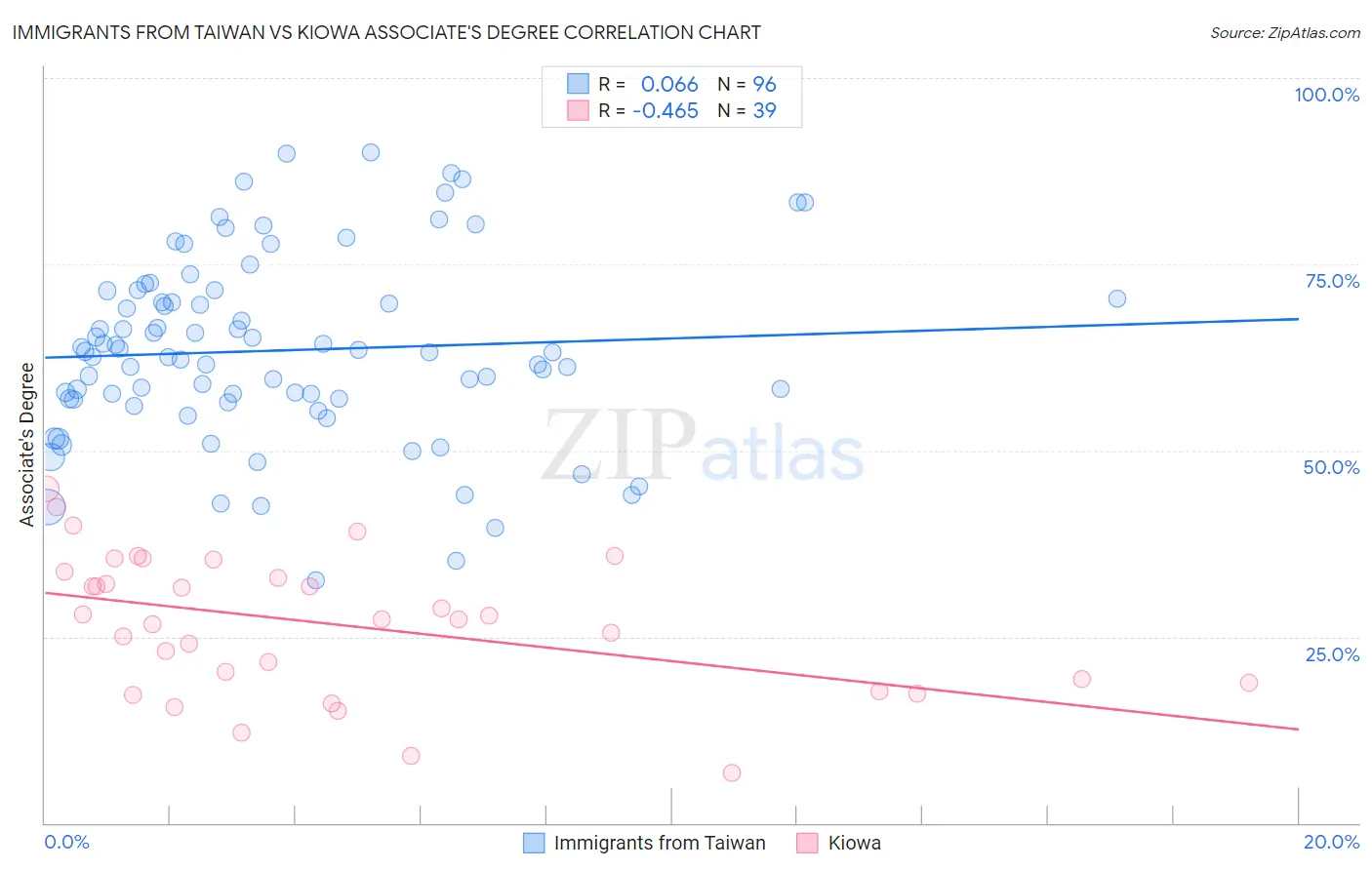 Immigrants from Taiwan vs Kiowa Associate's Degree