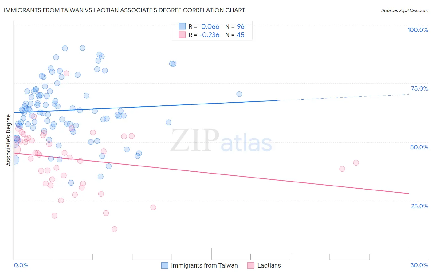Immigrants from Taiwan vs Laotian Associate's Degree