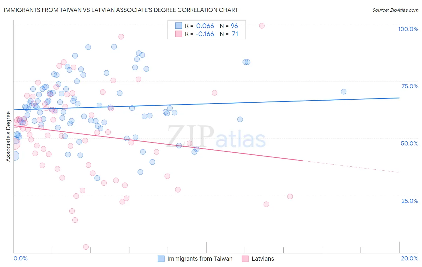 Immigrants from Taiwan vs Latvian Associate's Degree