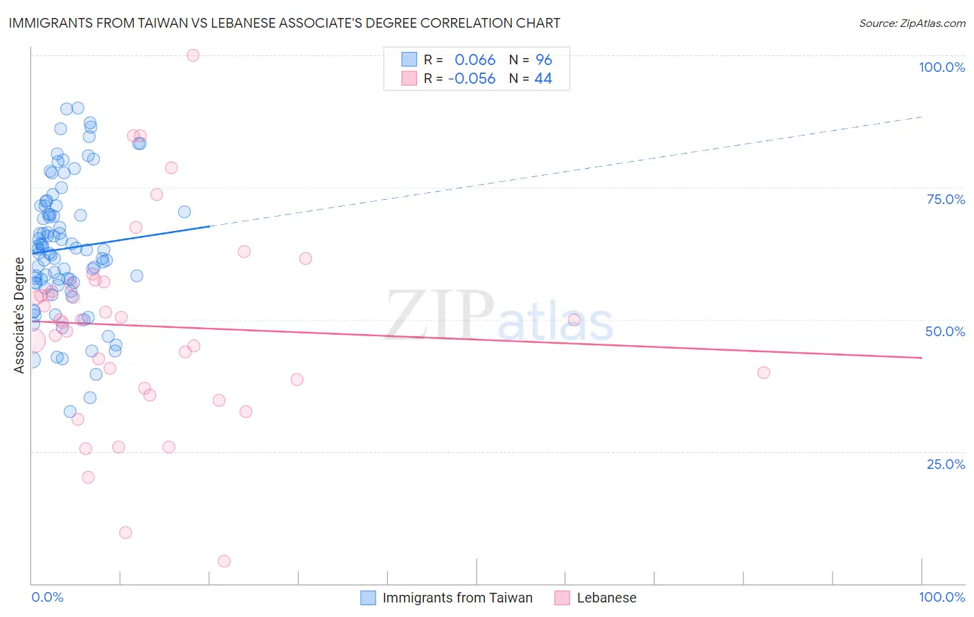 Immigrants from Taiwan vs Lebanese Associate's Degree
