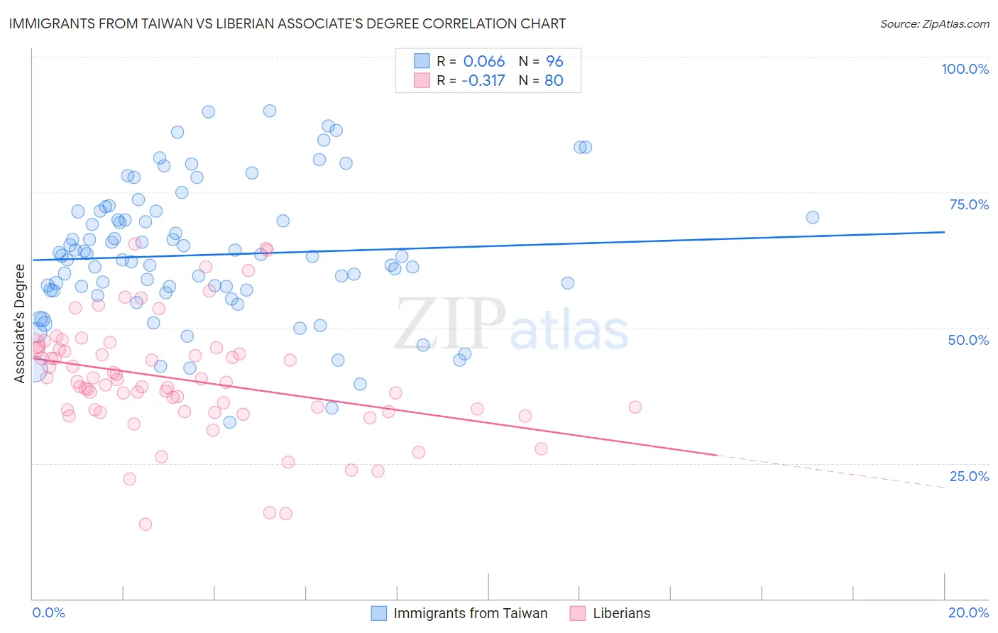Immigrants from Taiwan vs Liberian Associate's Degree
