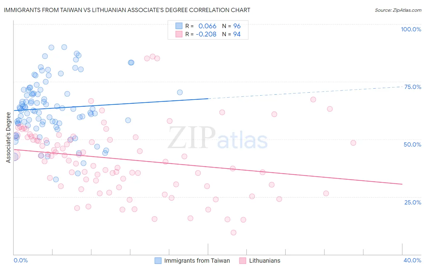 Immigrants from Taiwan vs Lithuanian Associate's Degree