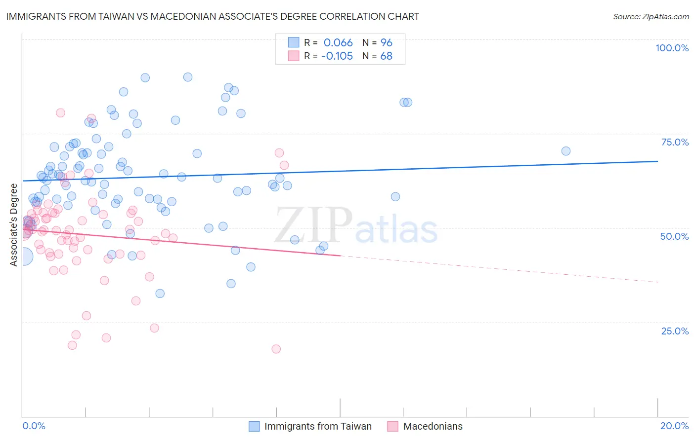 Immigrants from Taiwan vs Macedonian Associate's Degree