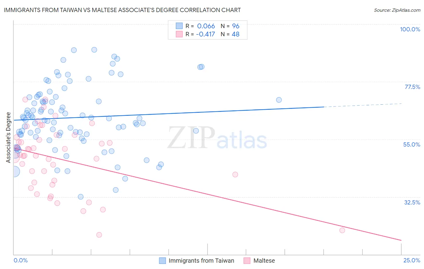 Immigrants from Taiwan vs Maltese Associate's Degree