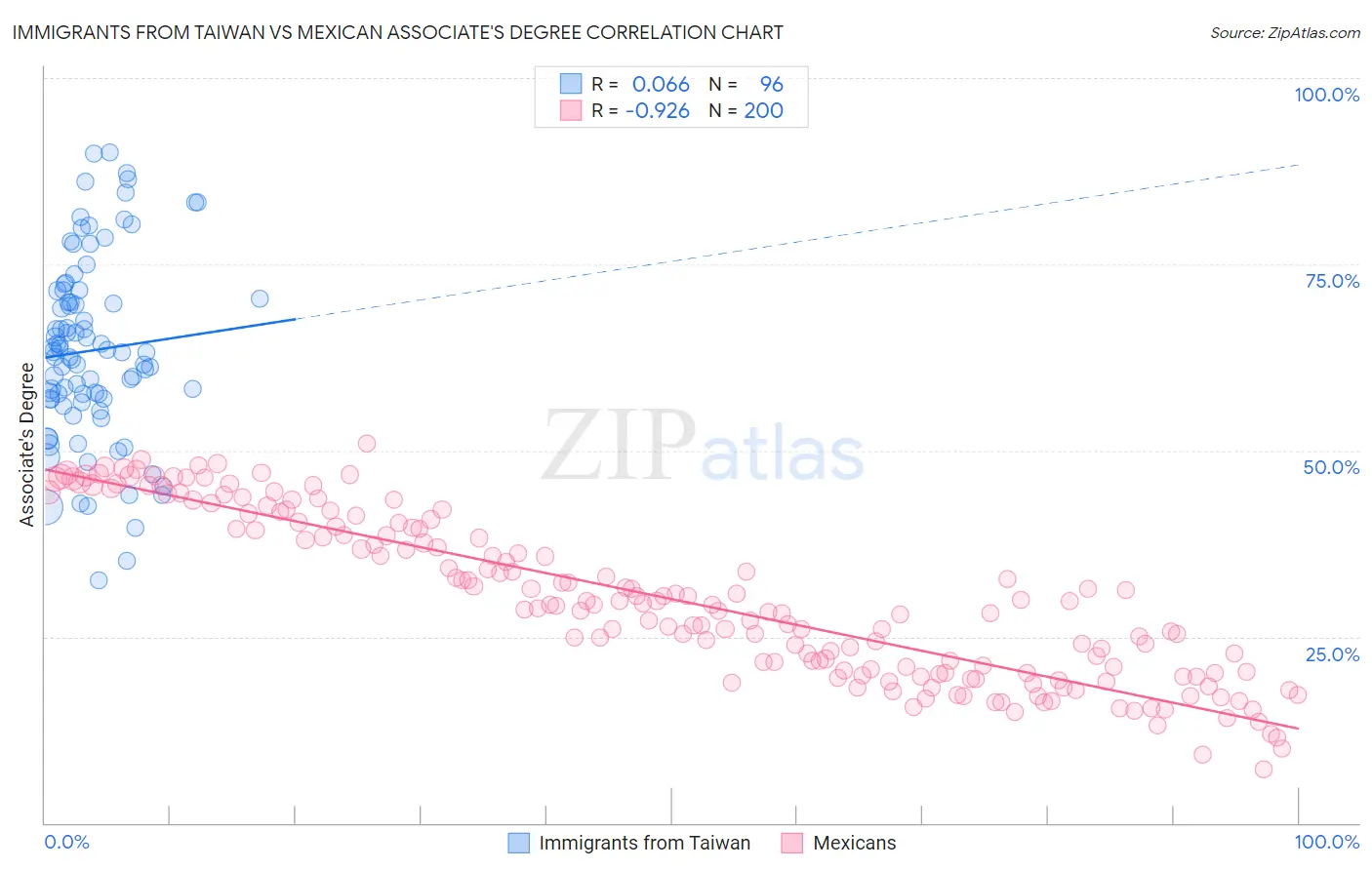 Immigrants from Taiwan vs Mexican Associate's Degree