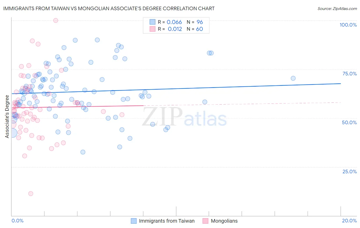 Immigrants from Taiwan vs Mongolian Associate's Degree