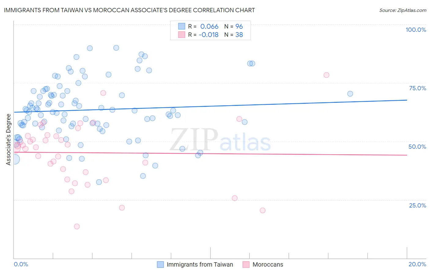 Immigrants from Taiwan vs Moroccan Associate's Degree