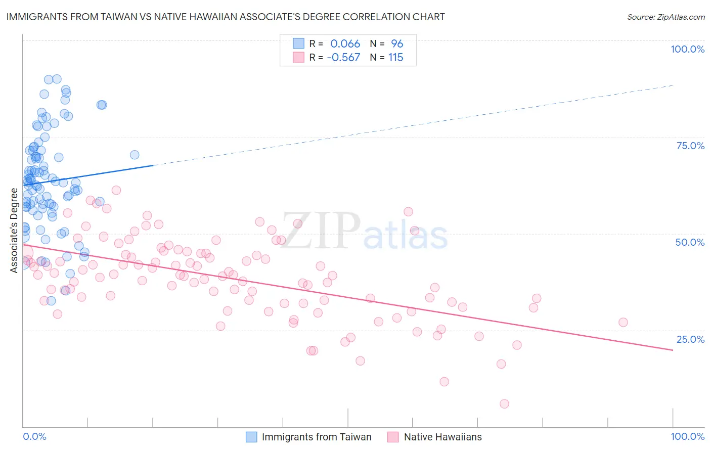 Immigrants from Taiwan vs Native Hawaiian Associate's Degree