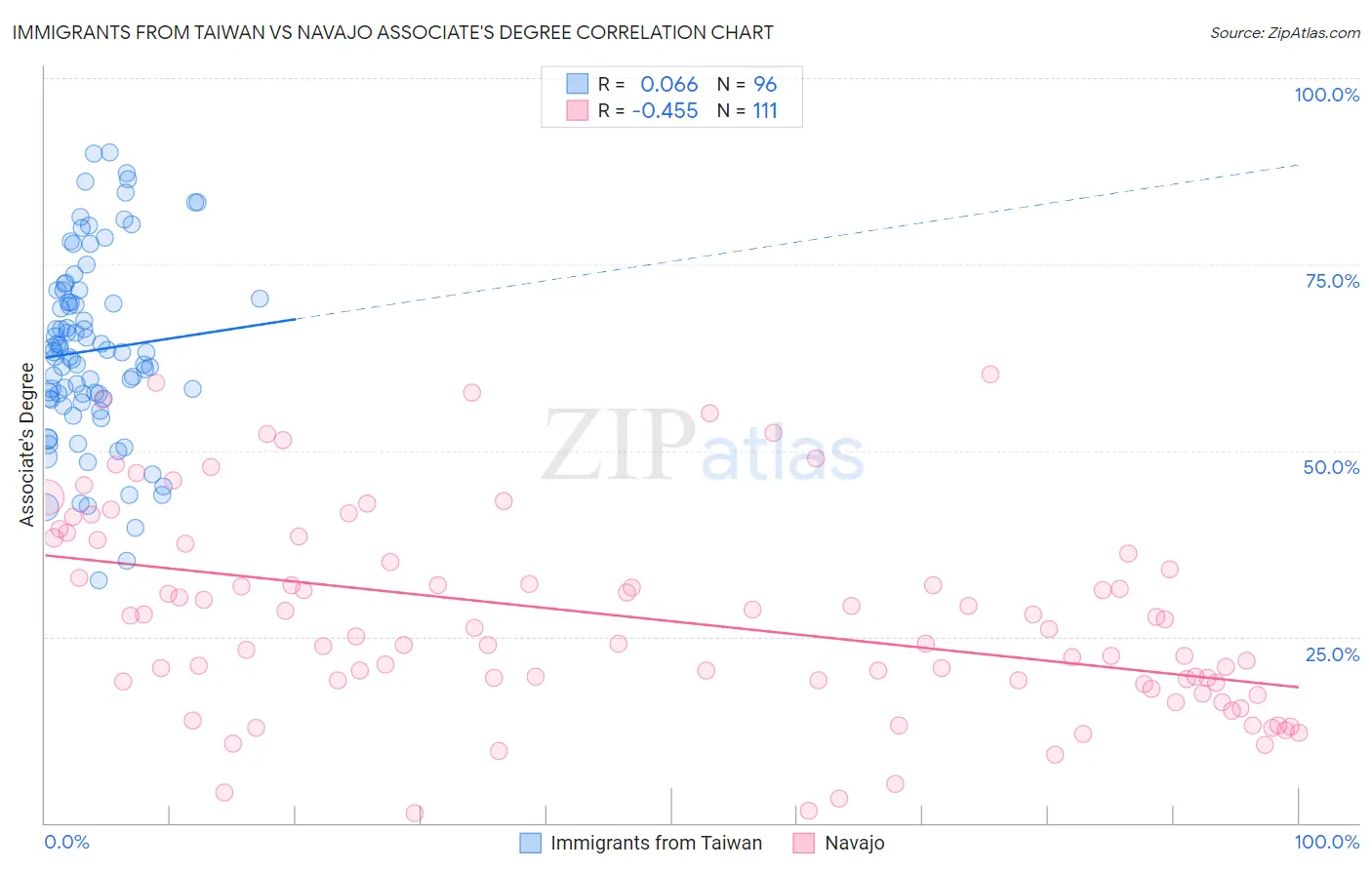 Immigrants from Taiwan vs Navajo Associate's Degree