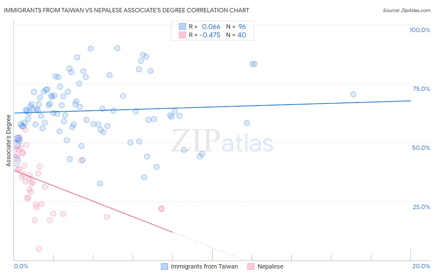Immigrants from Taiwan vs Nepalese Associate's Degree